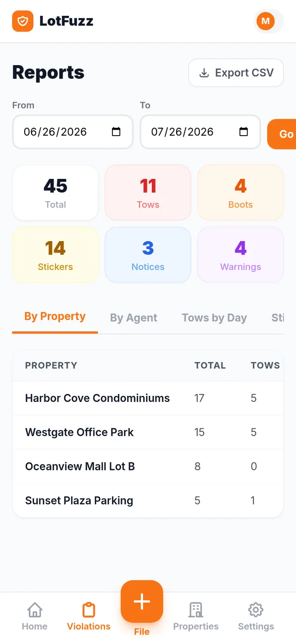 Reports screen with totals by property, agent, and action type